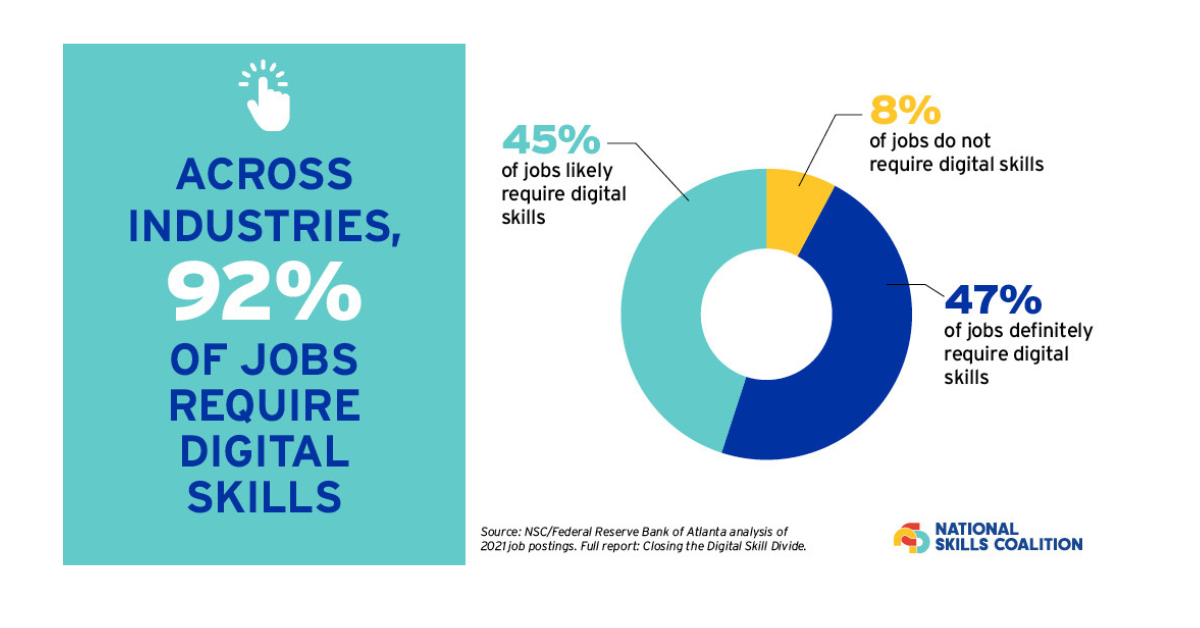 Using Digital Skills Data to Design Strong State Policies and Illustrate the Urgency of Taking Action